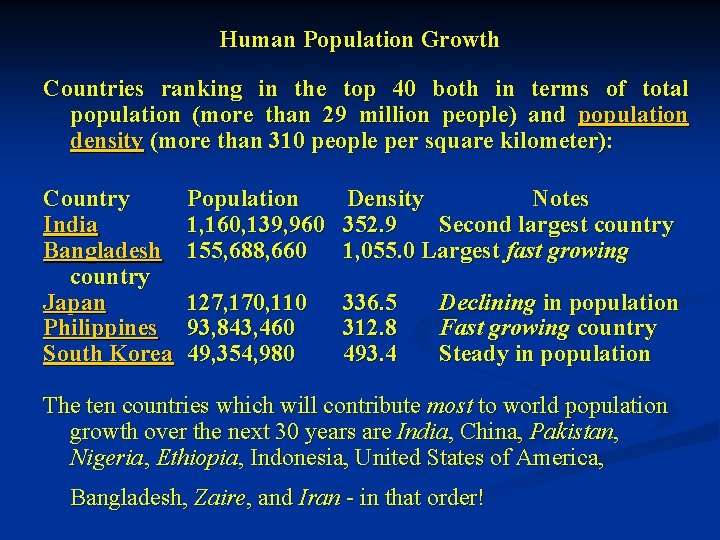 Human Population Growth Countries ranking in the top 40 both in terms of total