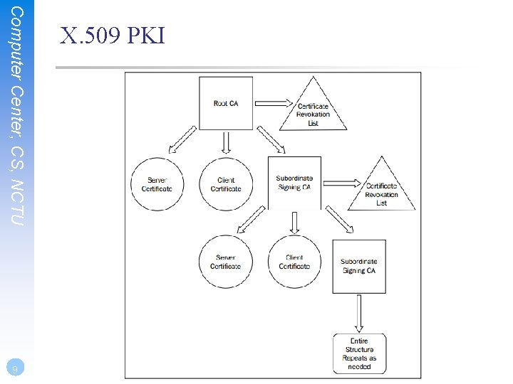 Computer Center, CS, NCTU 9 X. 509 PKI 
