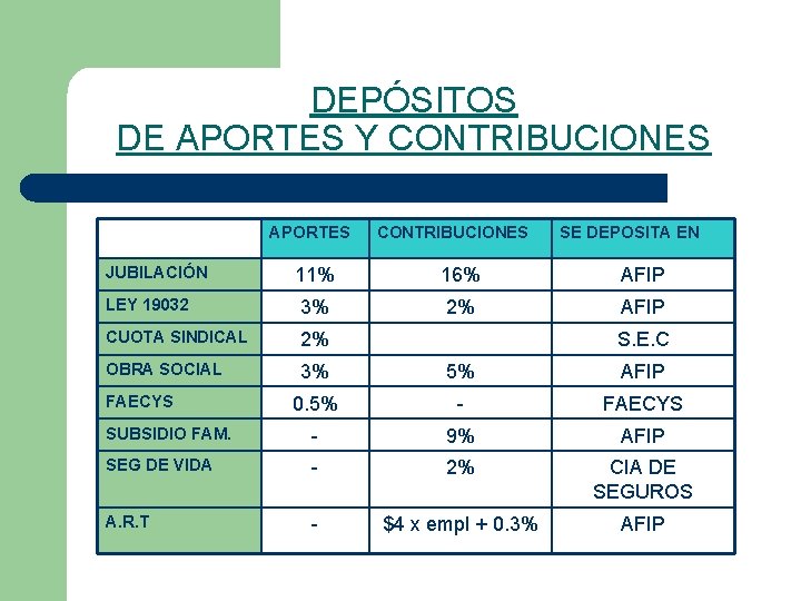 DEPÓSITOS DE APORTES Y CONTRIBUCIONES APORTES JUBILACIÓN CONTRIBUCIONES SE DEPOSITA EN 11% 16% AFIP