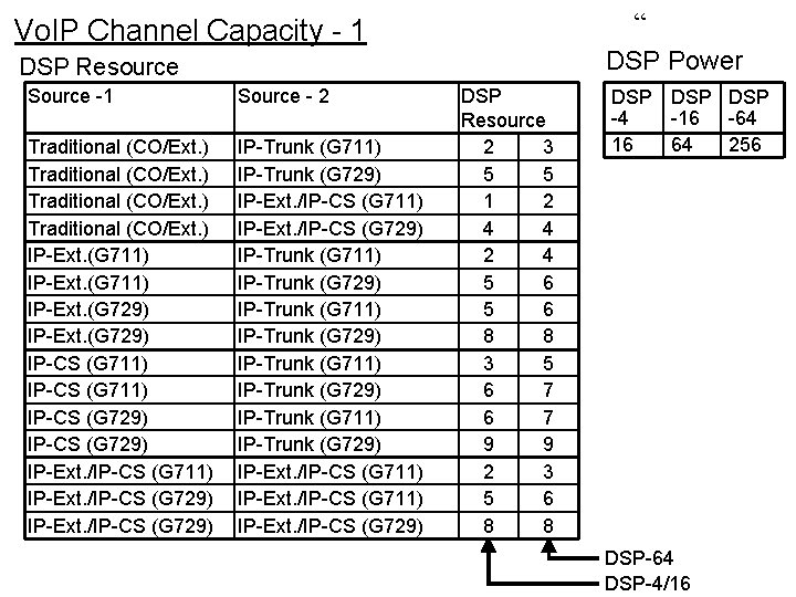 “ DSP Power Vo. IP Channel Capacity - 1 DSP Resource Source -1 Source