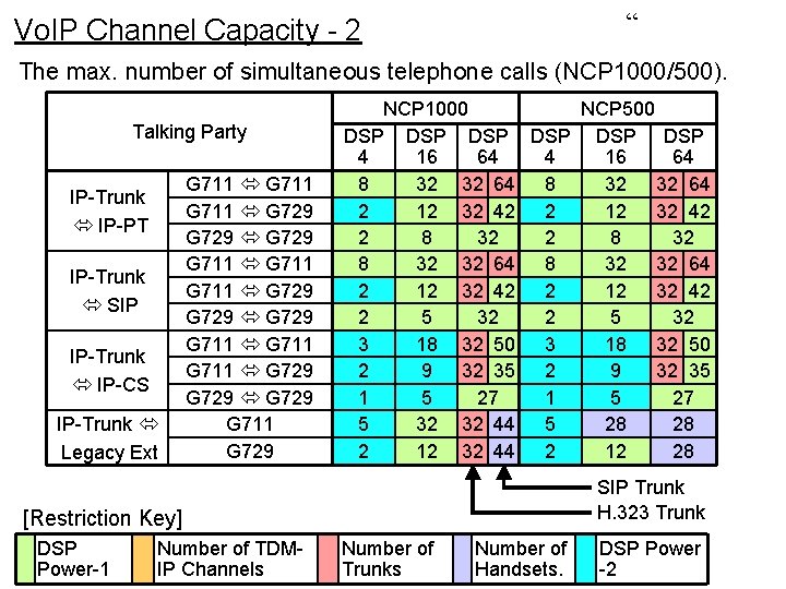 “ Vo. IP Channel Capacity - 2 The max. number of simultaneous telephone calls