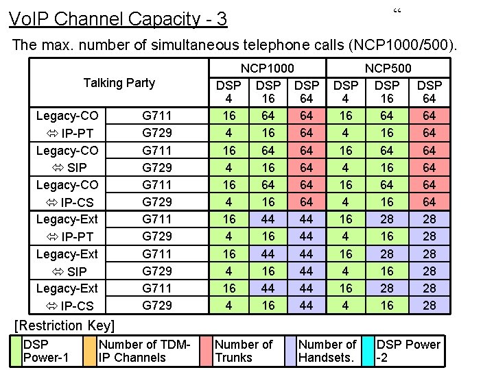 “ Vo. IP Channel Capacity - 3 The max. number of simultaneous telephone calls