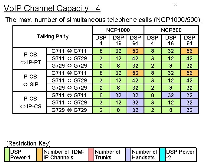 “ Vo. IP Channel Capacity - 4 The max. number of simultaneous telephone calls