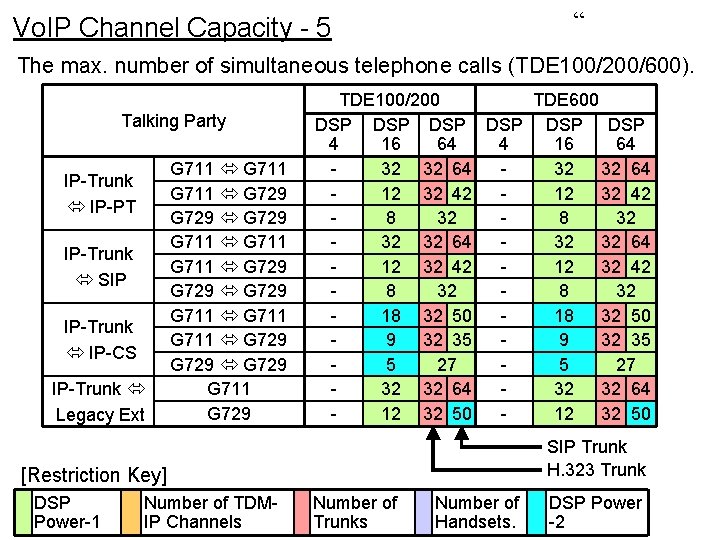 “ Vo. IP Channel Capacity - 5 The max. number of simultaneous telephone calls