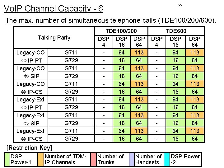 “ Vo. IP Channel Capacity - 6 The max. number of simultaneous telephone calls