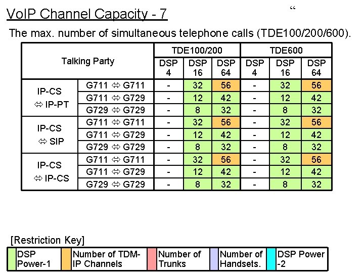 “ Vo. IP Channel Capacity - 7 The max. number of simultaneous telephone calls