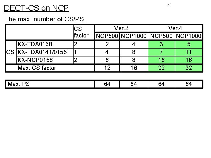 “ DECT-CS on NCP The max. number of CS/PS. CS factor KX-TDA 0158 CS