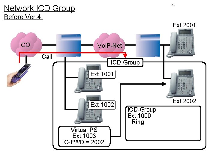 “ Network ICD-Group Before Ver. 4. Ext. 2001 CO Vo. IP-Net Call ICD-Group Ext.