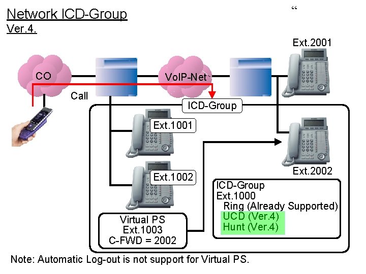 “ Network ICD-Group Ver. 4. Ext. 2001 CO Vo. IP-Net Call ICD-Group Ext. 1001