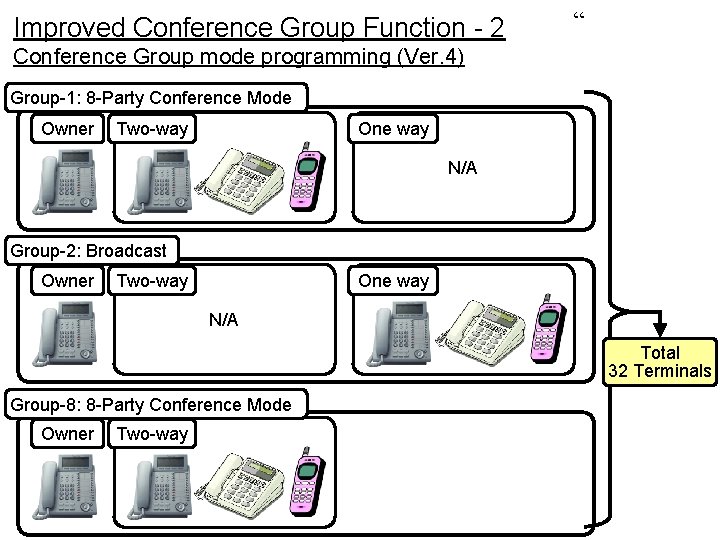 Improved Conference Group Function - 2 “ Conference Group mode programming (Ver. 4) Group-1: