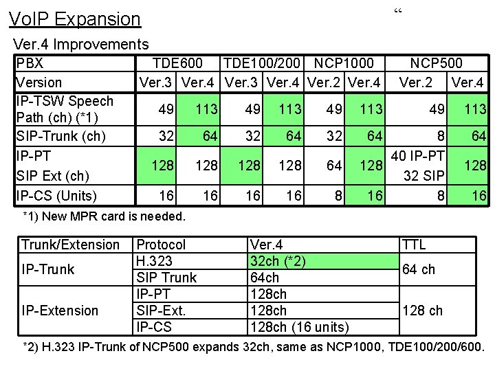 “ Vo. IP Expansion Ver. 4 Improvements PBX Version IP-TSW Speech Path (ch) (*1)