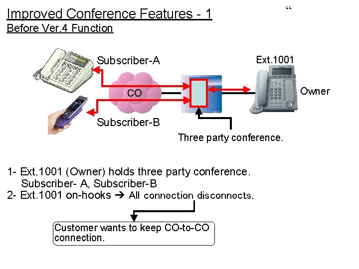 “ Improved Conference Features - 1 Before Ver. 4 Function Ext. 1001 Subscriber-A Owner