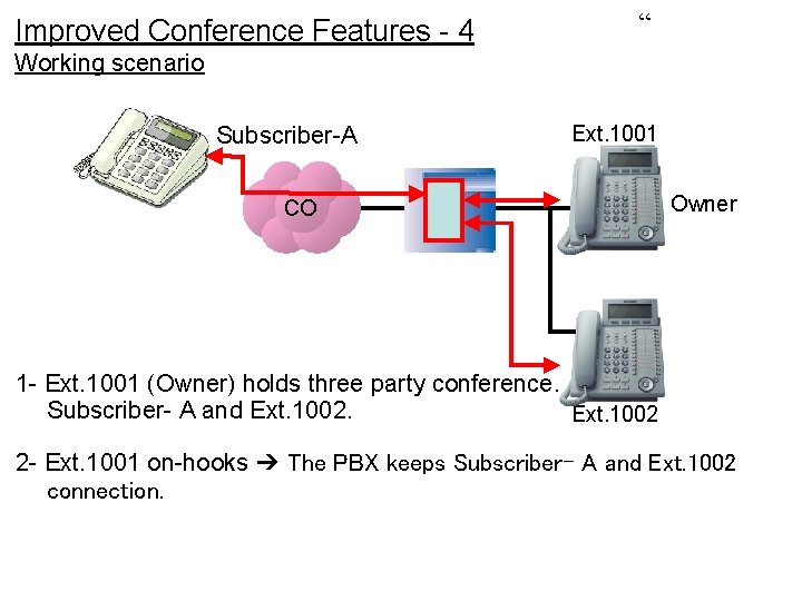 Improved Conference Features - 4 “ Working scenario Subscriber-A Ext. 1001 CO Owner 1