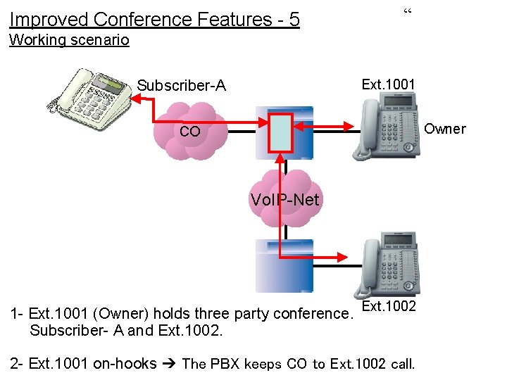 Improved Conference Features - 5 “ Working scenario Ext. 1001 Subscriber-A Owner CO Vo.