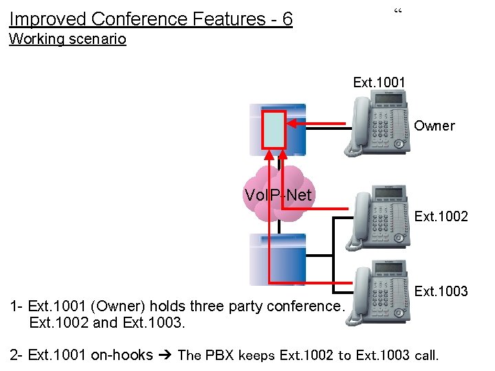 Improved Conference Features - 6 “ Working scenario Ext. 1001 Owner Vo. IP-Net Ext.