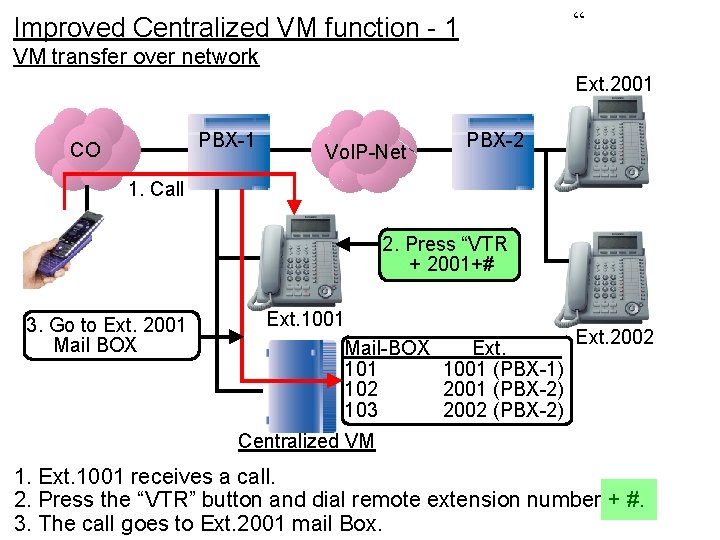“ Improved Centralized VM function - 1 VM transfer over network Ext. 2001 PBX-1