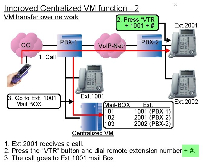 “ Improved Centralized VM function - 2 VM transfer over network PBX-1 CO 2.