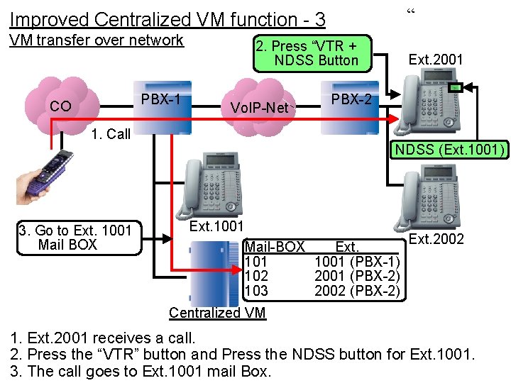 “ Improved Centralized VM function - 3 VM transfer over network PBX-1 CO 2.