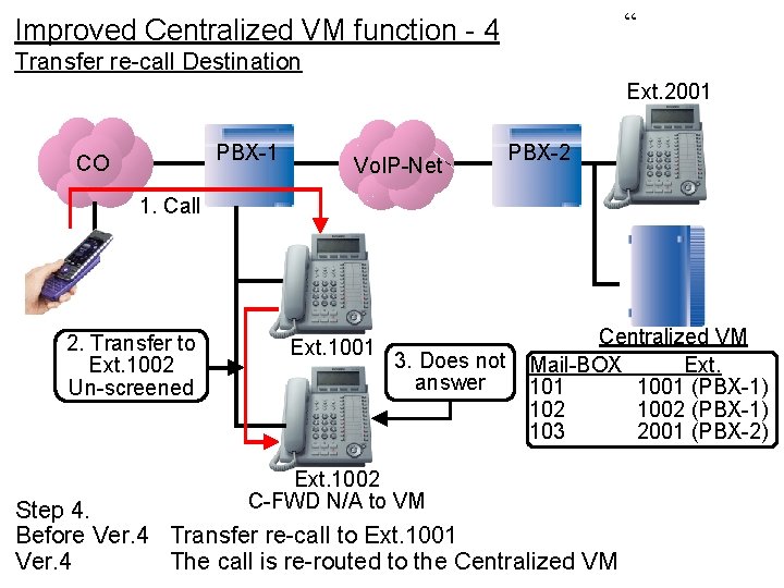 “ Improved Centralized VM function - 4 Transfer re-call Destination Ext. 2001 PBX-1 CO