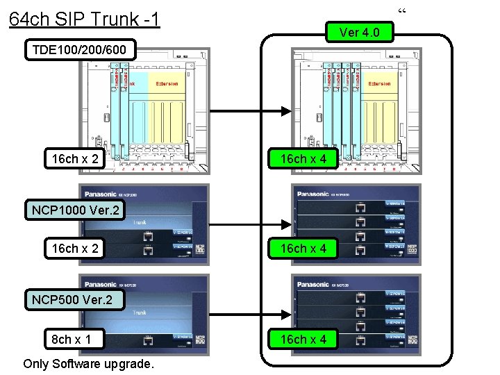 “ 64 ch SIP Trunk -1 Ver 4. 0 TDE 100/200/600 16 ch x