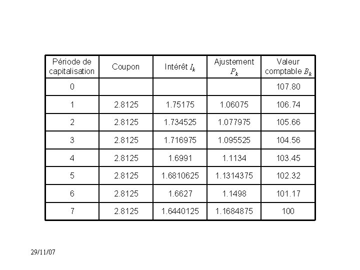 Période de capitalisation Coupon Intérêt Ik Ajustement Pk 0 29/11/07 Valeur comptable Bk 107.