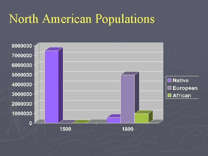 North American Populations 