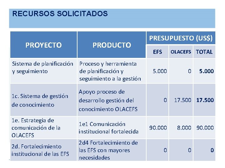 RECURSOS SOLICITADOS PROYECTO PRODUCTO Sistema de planificación Proceso y herramienta y seguimiento de planificación