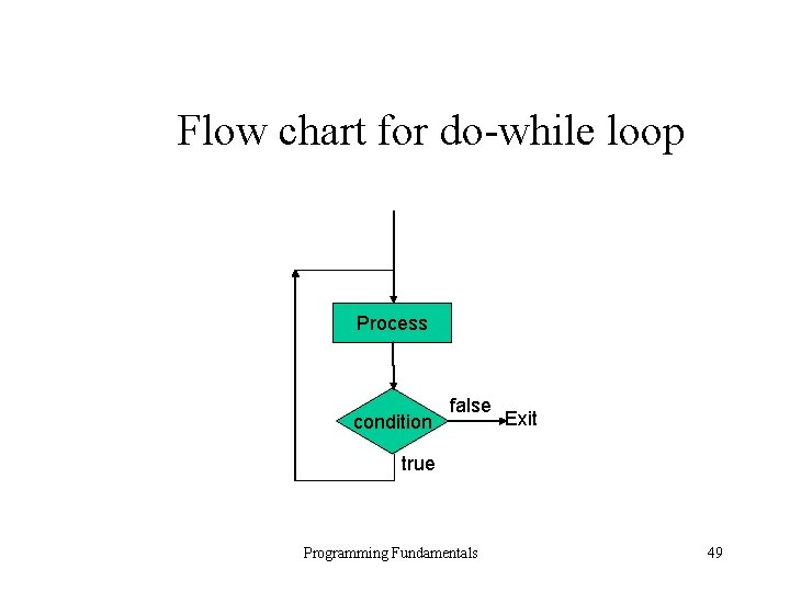 Flow chart for do-while loop Process condition false Exit true Programming Fundamentals 49 