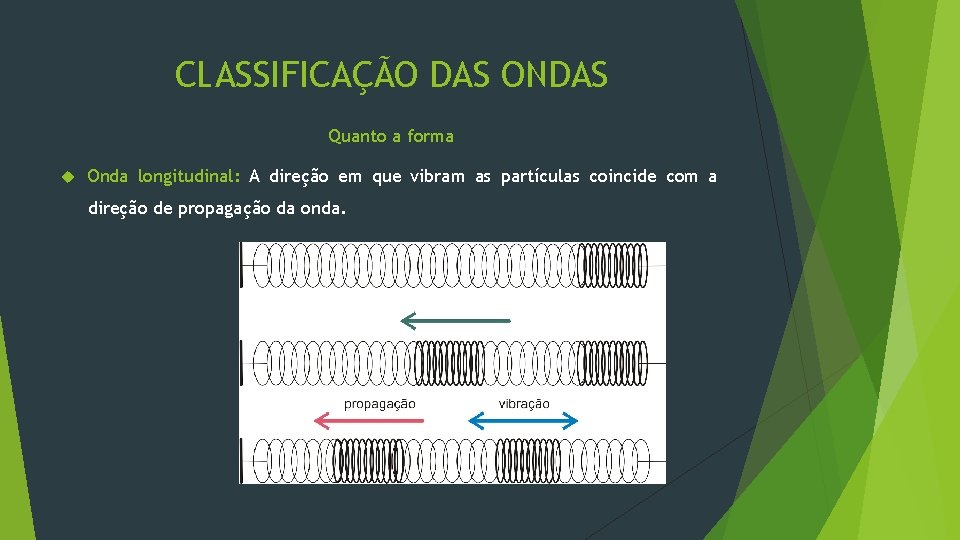 CLASSIFICAÇÃO DAS ONDAS Quanto a forma Onda longitudinal: A direção em que vibram as CLASSIFICAÇÃO DAS ONDAS Quanto a forma Onda longitudinal: A direção em que vibram as