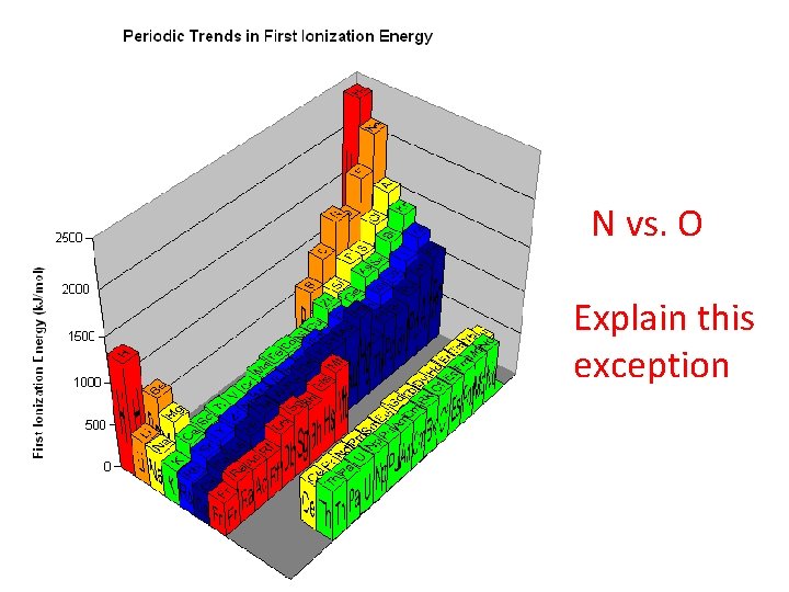 N vs. O Explain this exception 