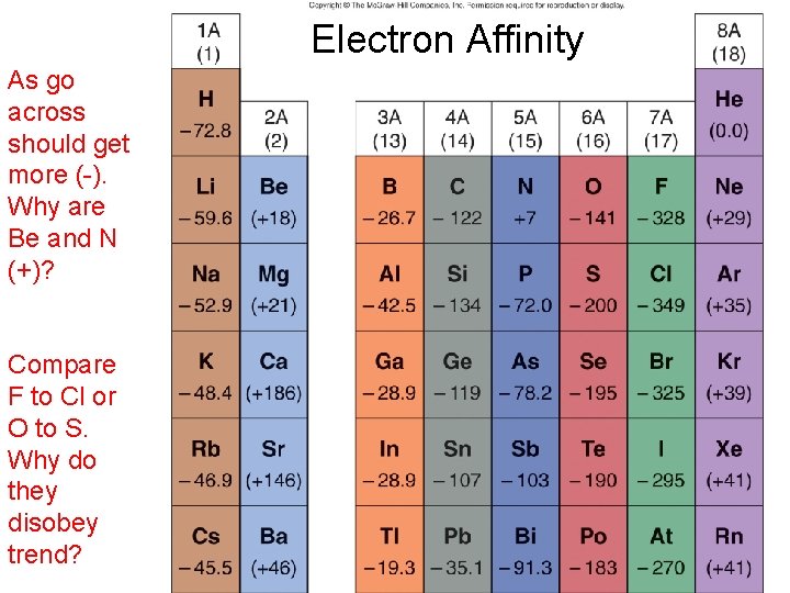 Electron Affinity As go across should get more (-). Why are Be and N