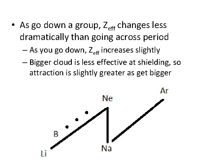  • As go down a group, Zeff changes less dramatically than going across