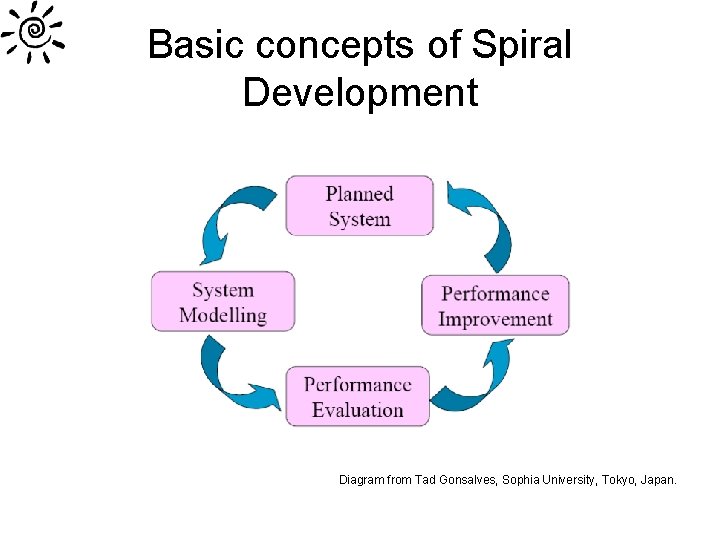 Basic concepts of Spiral Development Diagram from Tad Gonsalves, Sophia University, Tokyo, Japan. 