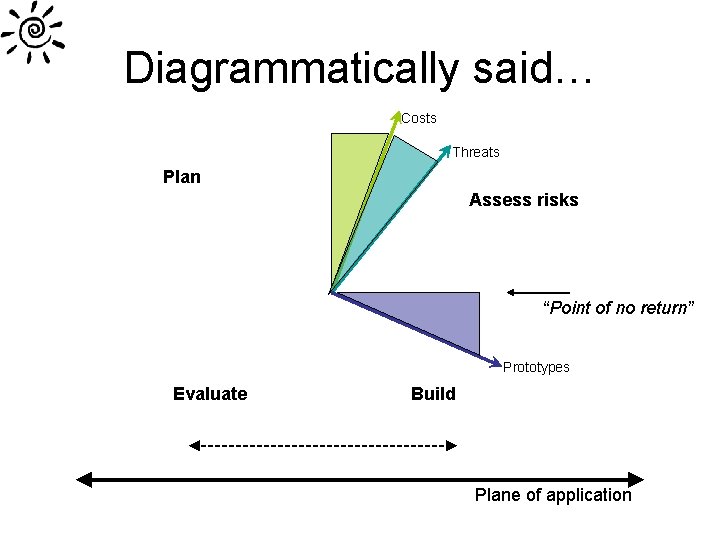 Diagrammatically said… Costs Threats Plan Assess risks “Point of no return” Prototypes Evaluate Build