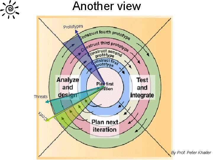 Another view Prototypes Threats ts Co s By Prof. Peter Khaiter 