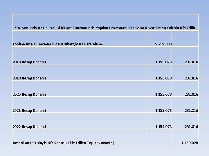 2 Yıl Sonunda Ar-Ge Projesi Bitmesi Durumunda Yapılan Harcamanın Tamamı Amortisman Yoluyla İtfa Edilir. 2 Yıl Sonunda Ar-Ge Projesi Bitmesi Durumunda Yapılan Harcamanın Tamamı Amortisman Yoluyla İtfa Edilir.