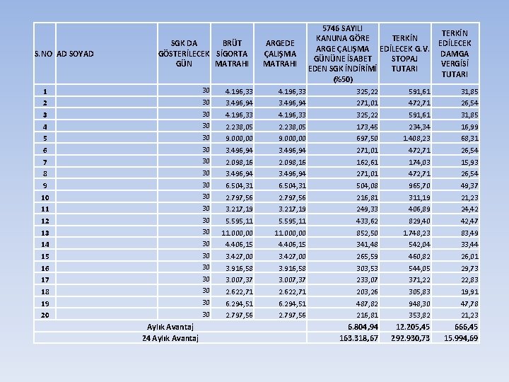 S. NO AD SOYAD SGK DA BRÜT GÖSTERİLECEK SİGORTA GÜN MATRAHI ARGEDE ÇALIŞMA MATRAHI S. NO AD SOYAD SGK DA BRÜT GÖSTERİLECEK SİGORTA GÜN MATRAHI ARGEDE ÇALIŞMA MATRAHI