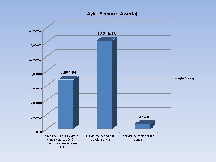 Aylık Personel Avantaj 14, 000. 00 12, 205. 45 12, 000. 00 10, 000. Aylık Personel Avantaj 14, 000. 00 12, 205. 45 12, 000. 00 10, 000.