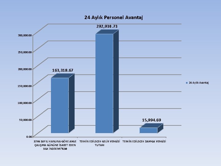 24 Aylık Personel Avantaj 292, 930. 73 300, 000. 00 250, 000. 00 200, 24 Aylık Personel Avantaj 292, 930. 73 300, 000. 00 250, 000. 00 200,