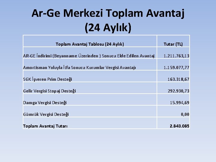 Ar-Ge Merkezi Toplam Avantaj (24 Aylık) Toplam Avantaj Tablosu (24 Aylık) Tutar (TL) AR-GE Ar-Ge Merkezi Toplam Avantaj (24 Aylık) Toplam Avantaj Tablosu (24 Aylık) Tutar (TL) AR-GE