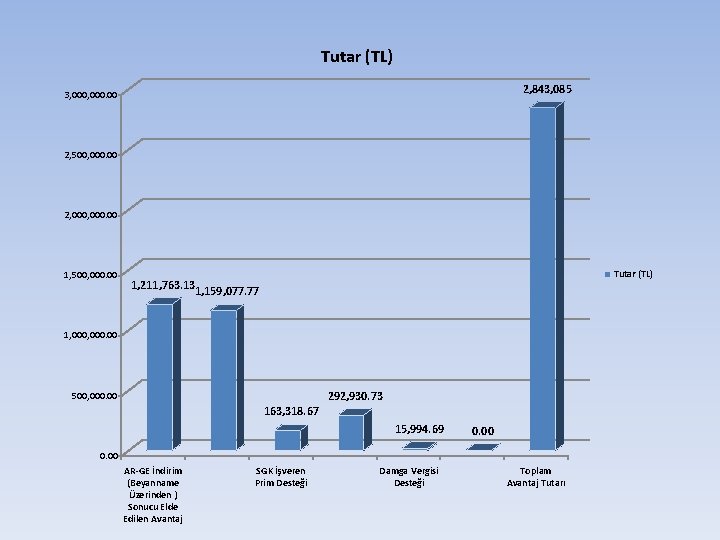 Tutar (TL) 2, 843, 085 3, 000. 00 2, 500, 000. 00 2, 000. Tutar (TL) 2, 843, 085 3, 000. 00 2, 500, 000. 00 2, 000.