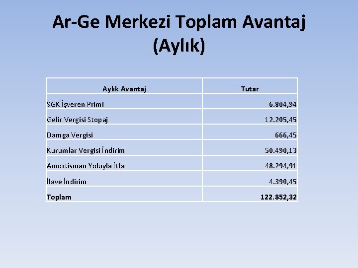 Ar-Ge Merkezi Toplam Avantaj (Aylık) Aylık Avantaj Tutar SGK İşveren Primi 6. 804, 94 Ar-Ge Merkezi Toplam Avantaj (Aylık) Aylık Avantaj Tutar SGK İşveren Primi 6. 804, 94