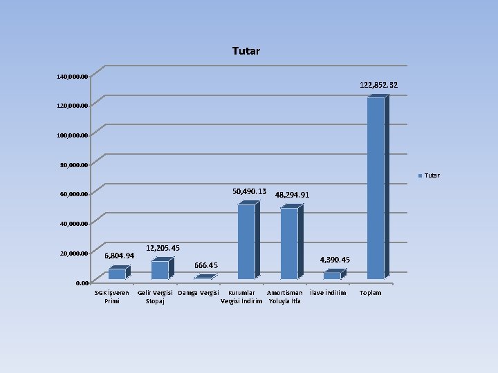 Tutar 140, 000. 00 122, 852. 32 120, 000. 00 100, 000. 00 80, Tutar 140, 000. 00 122, 852. 32 120, 000. 00 100, 000. 00 80,