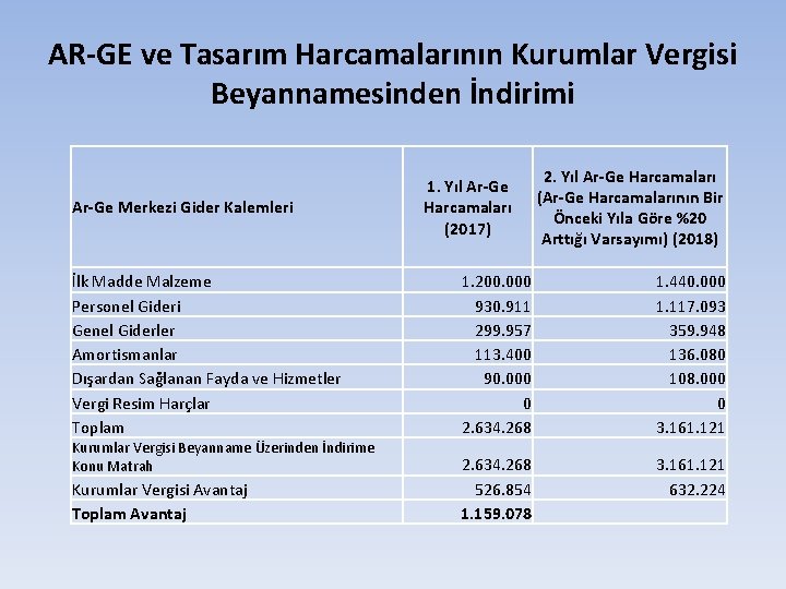 AR-GE ve Tasarım Harcamalarının Kurumlar Vergisi Beyannamesinden İndirimi Ar-Ge Merkezi Gider Kalemleri İlk Madde AR-GE ve Tasarım Harcamalarının Kurumlar Vergisi Beyannamesinden İndirimi Ar-Ge Merkezi Gider Kalemleri İlk Madde