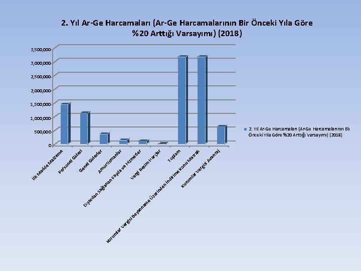 2. Yıl Ar-Ge Harcamaları (Ar-Ge Harcamalarının Bir Önceki Yıla Göre %20 Arttığı Varsayımı) (2018) 2. Yıl Ar-Ge Harcamaları (Ar-Ge Harcamalarının Bir Önceki Yıla Göre %20 Arttığı Varsayımı) (2018)