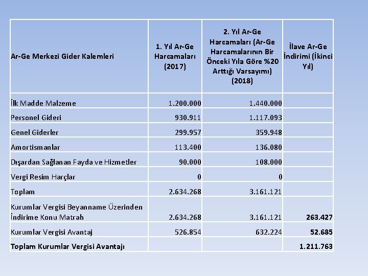 Ar-Ge Merkezi Gider Kalemleri İlk Madde Malzeme 2. Yıl Ar-Ge Harcamaları (Ar-Ge İlave Ar-Ge Ar-Ge Merkezi Gider Kalemleri İlk Madde Malzeme 2. Yıl Ar-Ge Harcamaları (Ar-Ge İlave Ar-Ge