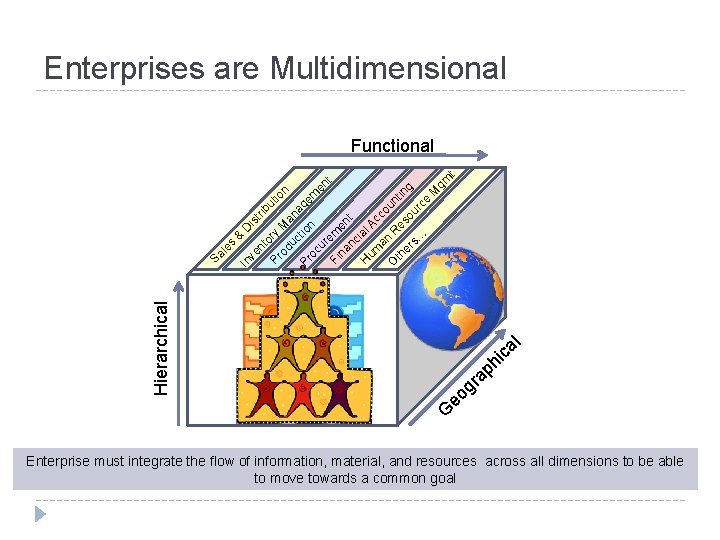 Enterprises are Multidimensional Functional is s le v In y or t en n Enterprises are Multidimensional Functional is s le v In y or t en n