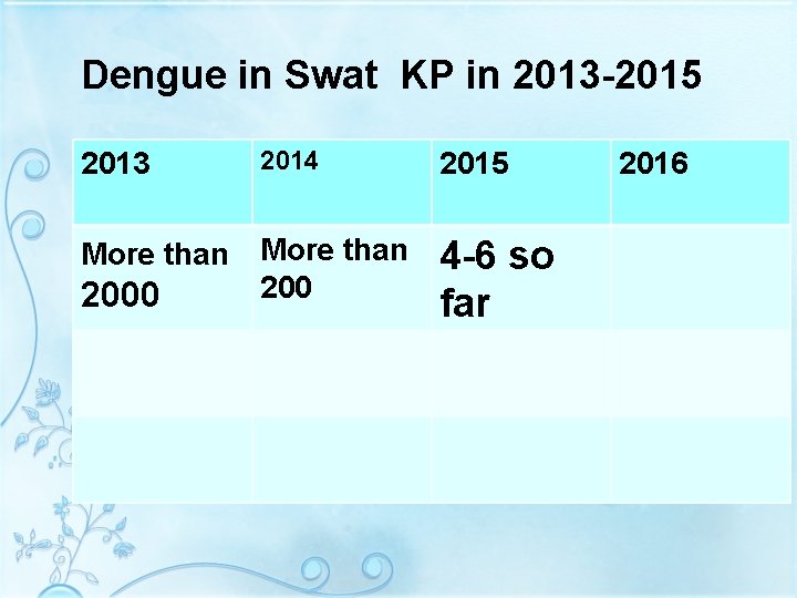 Dengue in Swat KP in 2013 -2015 2013 2014 2015 More than 200 4
