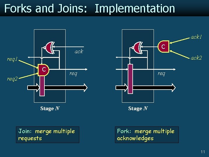 Forks and Joins: Implementation ack 1 C ack 2 req 1 C req 2