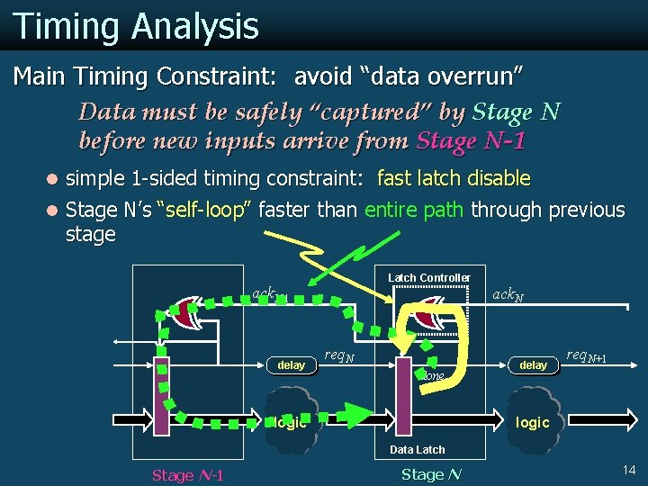 Timing Analysis Main Timing Constraint: avoid “data overrun” Data must be safely “captured” by